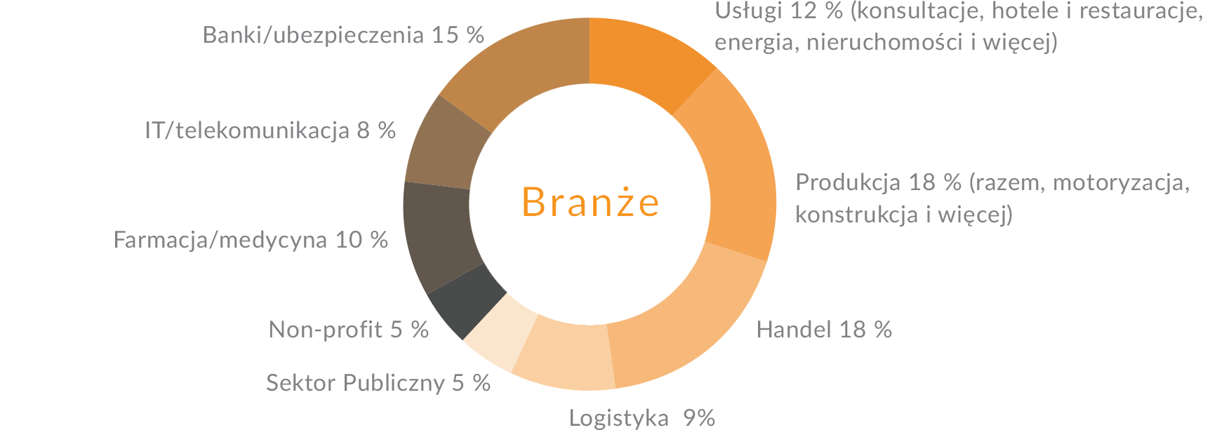 Branże En GardE