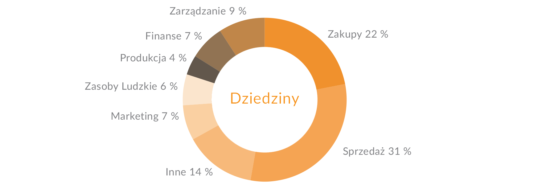 Dziedziny En GardE