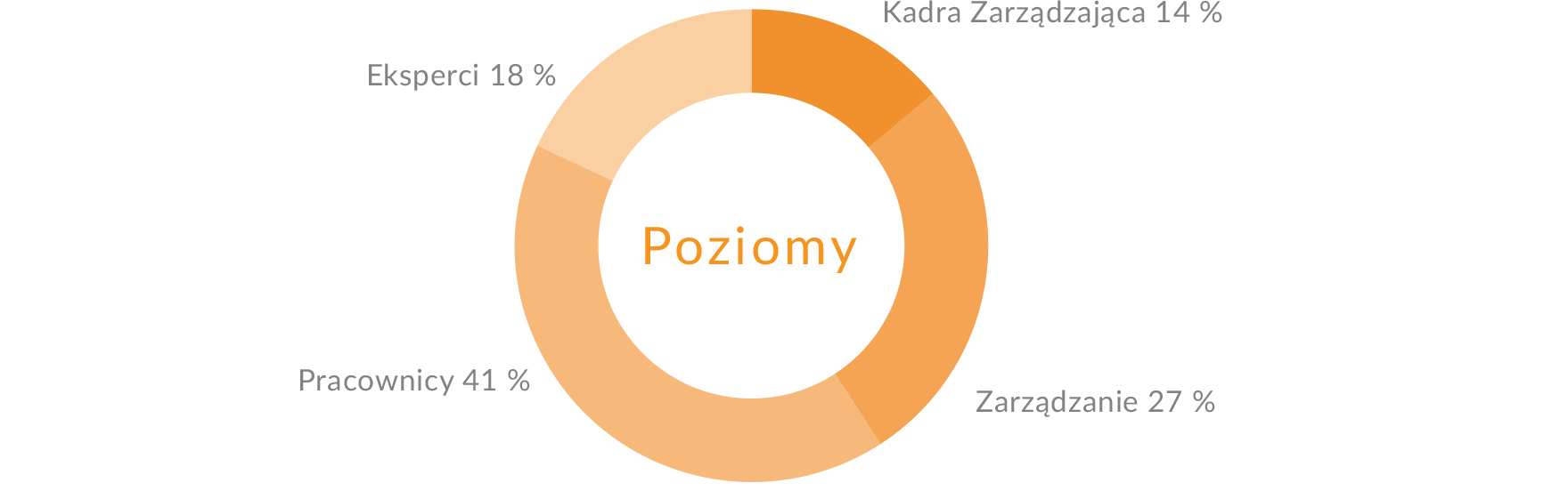Poziomy En GardE